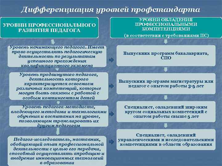  Дифференциация уровней профстандарта УРОВНИ ОВЛАДЕНИЯ УРОВНИ ПРОФЕССИОНАЛЬНОГО ПРОФЕССИОНАЛЬНЫМИ РАЗВИТИЯ ПЕДАГОГА КОМПЕТЕНЦИЯМИ (в соответствии