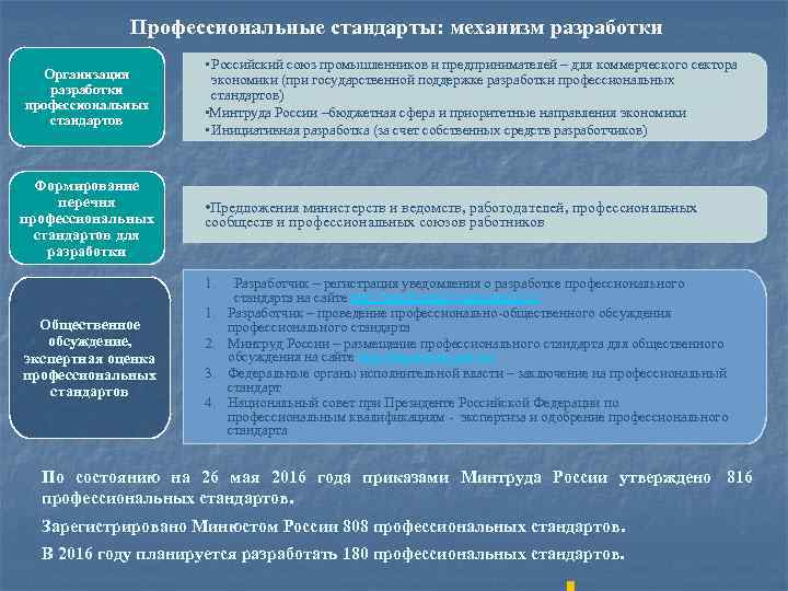  Профессиональные стандарты: механизм разработки • Российский союз промышленников и предпринимателей – для коммерческого