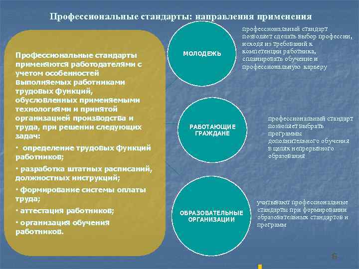  Профессиональные стандарты: направления применения профессиональный стандарт позволяет сделать выбор профессии, исходя из требований