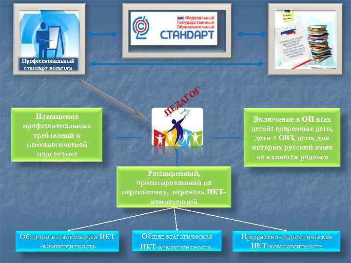 Профессиональный стандарт педагога Г ОГ ДА Повышение ПЕ Включение в ОП всех профессиональных детей: