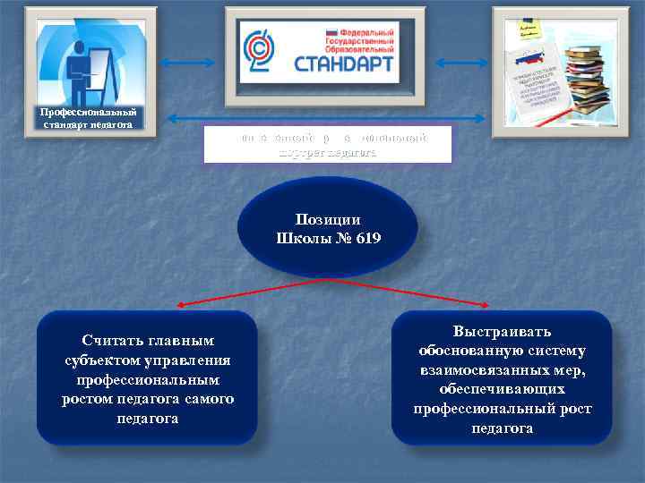 Профессиональный стандарт педагога Современный профессиональный портрет педагога Позиции Школы № 619 Выстраивать Считать главным