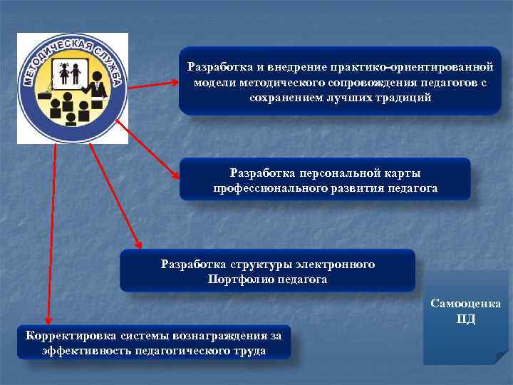  Разработка и внедрение практико-ориентированной модели методического сопровождения педагогов с сохранением лучших традиций Разработка