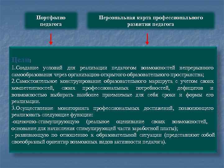  Портфолио Персональная карта профессионального педагога развития педагога Цели: 1. Создание условий для реализации