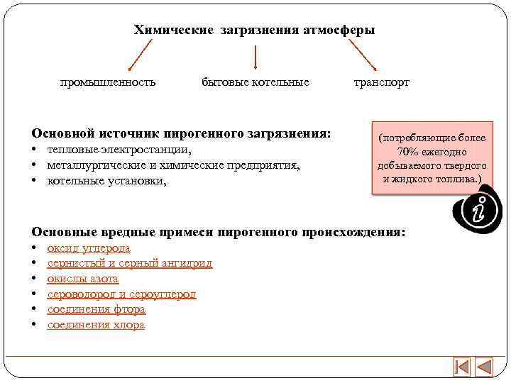    Химические загрязнения атмосферы   промышленность   бытовые котельные 