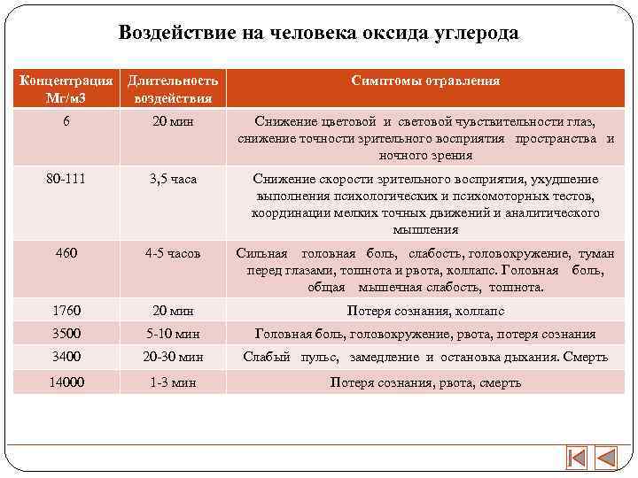     Воздействие на человека оксида углерода Концентрация  Длительность  