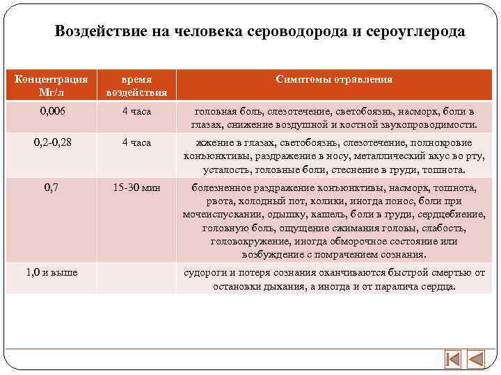   Воздействие на человека сероводорода и сероуглерода Концентрация время    Симптомы