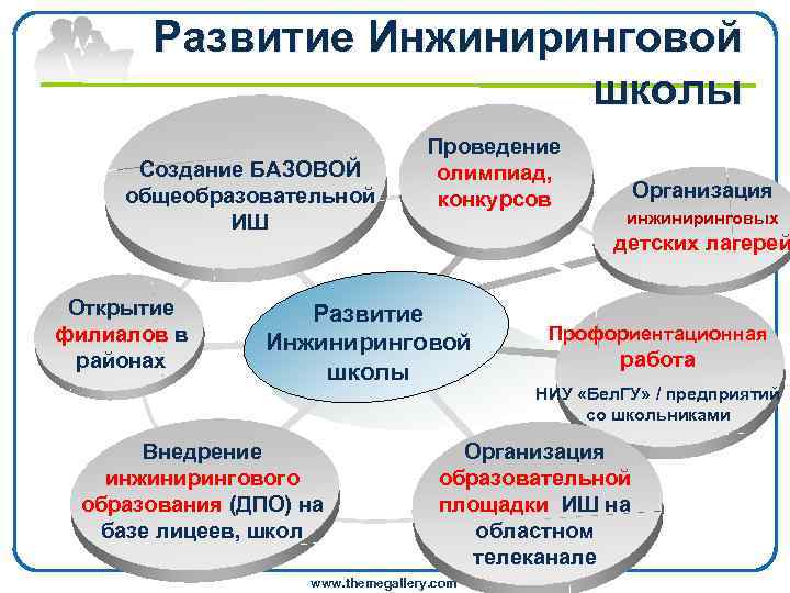  Развитие Инжиниринговой школы Проведение Создание БАЗОВОЙ олимпиад, общеобразовательной конкурсов Организация ИШ инжиниринговых детских