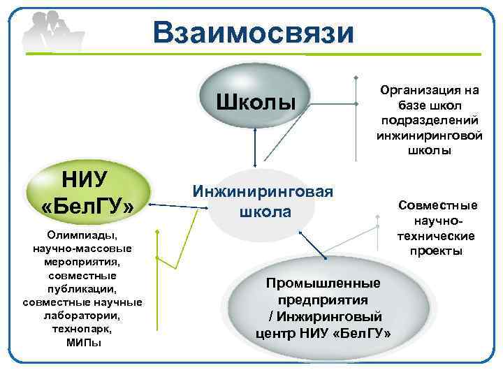  Взаимосвязи Организация на Школы базе школ подразделений инжиниринговой школы НИУ Инжиниринговая «Бел. ГУ»