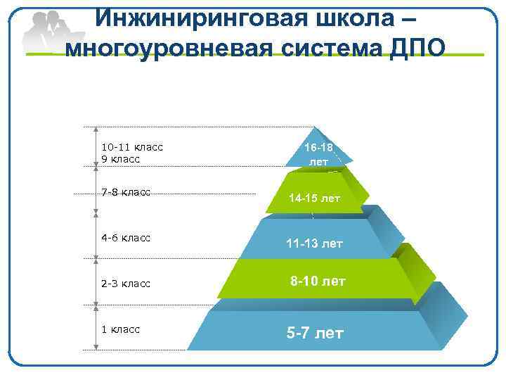  Инжиниринговая школа – многоуровневая система ДПО 10 -11 класс 16 -18 9 класс