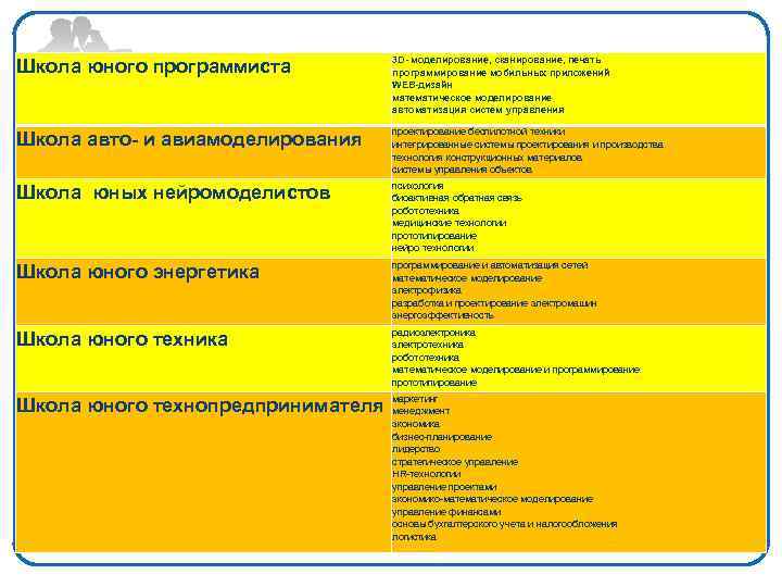  3 D- моделирование, сканирование, печать Школа юного программиста программирование мобильных приложений WEB-дизайн математическое