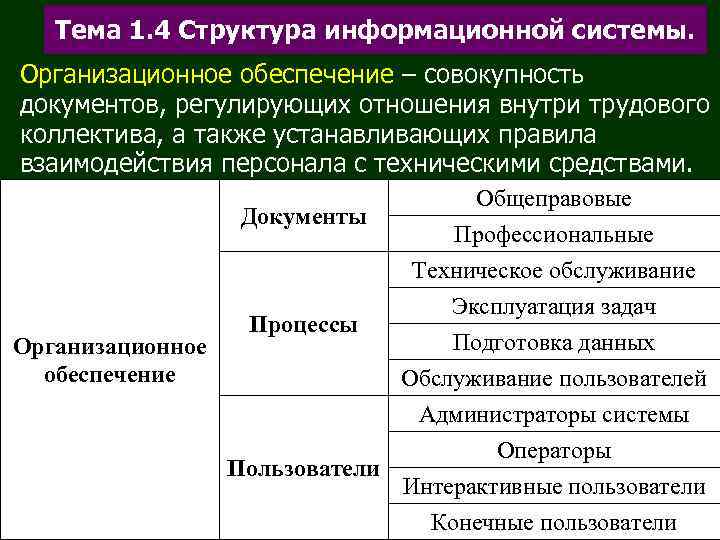   Тема 1. 4 Структура информационной системы. Организационное обеспечение – совокупность документов, регулирующих