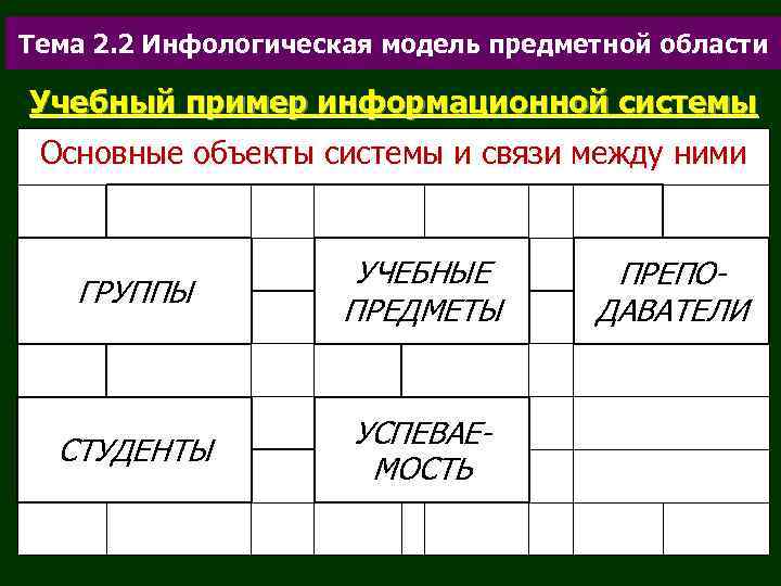 Тема 2. 2 Инфологическая модель предметной области Учебный пример информационной системы Основные объекты системы