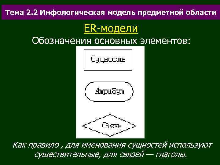 Тема 2. 2 Инфологическая модель предметной области ER-модели Обозначения основных элементов: Как правило ,