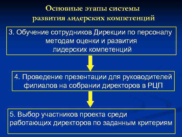    Основные этапы системы  развития лидерских компетенций 3. Обучение сотрудников Дирекции