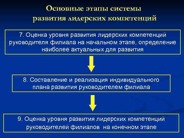    Основные этапы системы  развития лидерских компетенций  7. Оценка уровня