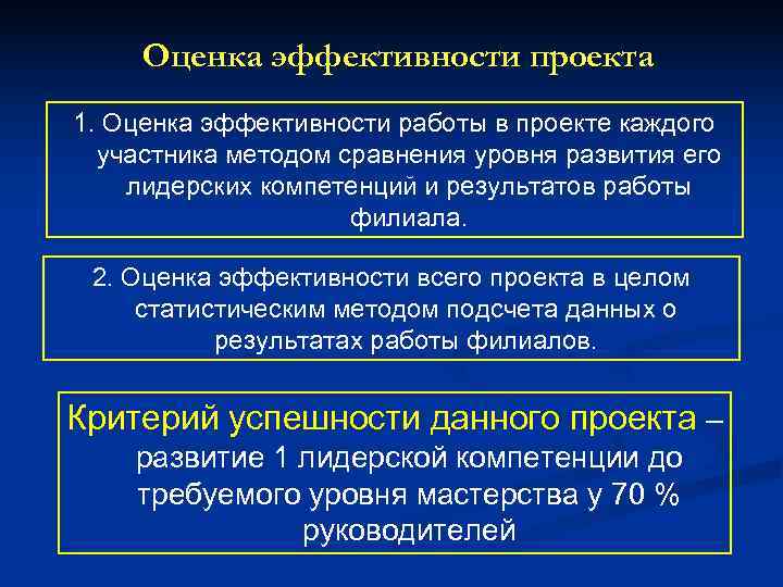  Оценка эффективности проекта 1. Оценка эффективности работы в проекте каждого  участника методом