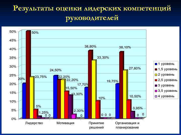Результаты оценки лидерских компетенций   руководителей 