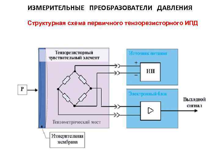 ИЗМЕРИТЕЛЬНЫЕ ПРЕОБРАЗОВАТЕЛИ ДАВЛЕНИЯ Структурная схема первичного тензорезисторного ИПД 