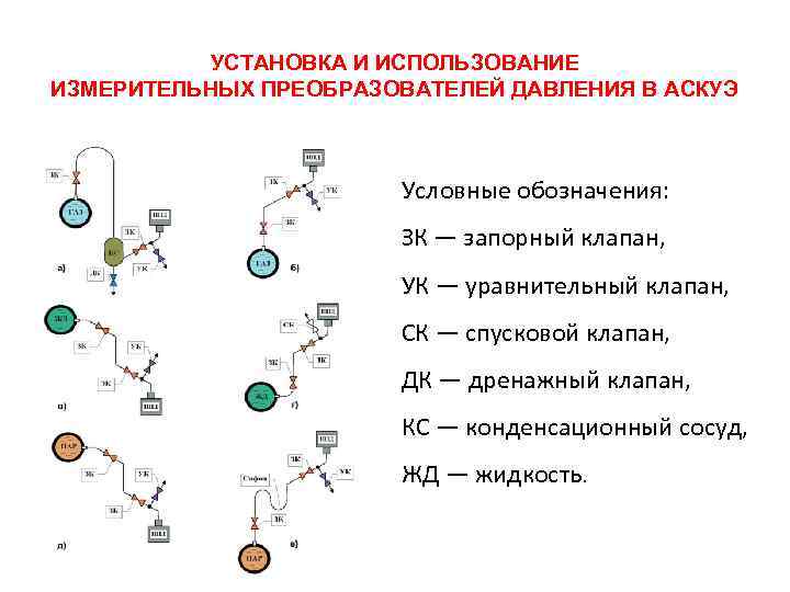  УСТАНОВКА И ИСПОЛЬЗОВАНИЕ ИЗМЕРИТЕЛЬНЫХ ПРЕОБРАЗОВАТЕЛЕЙ ДАВЛЕНИЯ В АСКУЭ Условные обозначения: ЗК — запорный