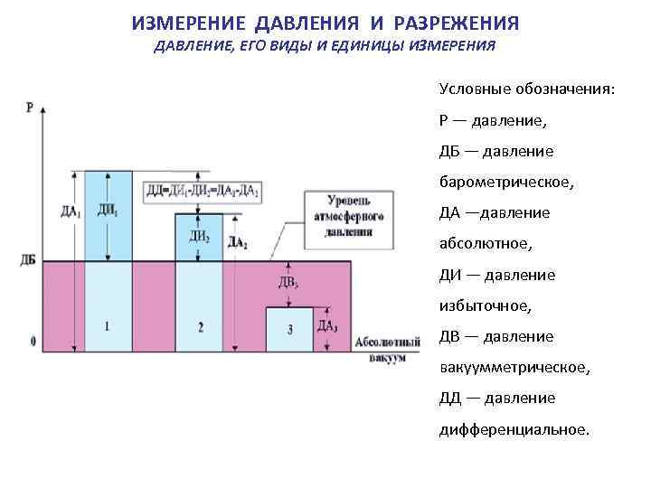 ИЗМЕРЕНИЕ ДАВЛЕНИЯ И РАЗРЕЖЕНИЯ ДАВЛЕНИЕ, ЕГО ВИДЫ И ЕДИНИЦЫ ИЗМЕРЕНИЯ Условные обозначения: Р —