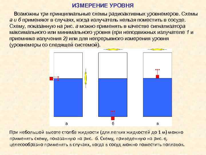      ИЗМЕРЕНИЕ УРОВНЯ  Возможны три принципиальные схемы радиоактивных уровнемеров.
