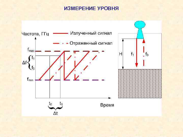 ИЗМЕРЕНИЕ УРОВНЯ 