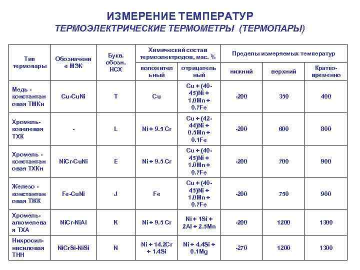  ИЗМЕРЕНИЕ ТЕМПЕРАТУР ТЕРМОЭЛЕКТРИЧЕСКИЕ ТЕРМОМЕТРЫ (ТЕРМОПАРЫ) Химический состав Букв. Пределы измеряемых температур Тип Обозначени