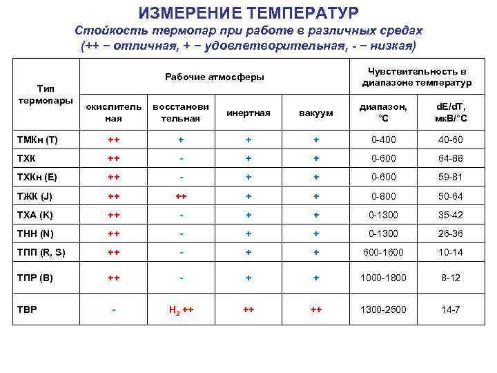  ИЗМЕРЕНИЕ ТЕМПЕРАТУР Стойкость термопар при работе в различных средах (++ − отличная, +