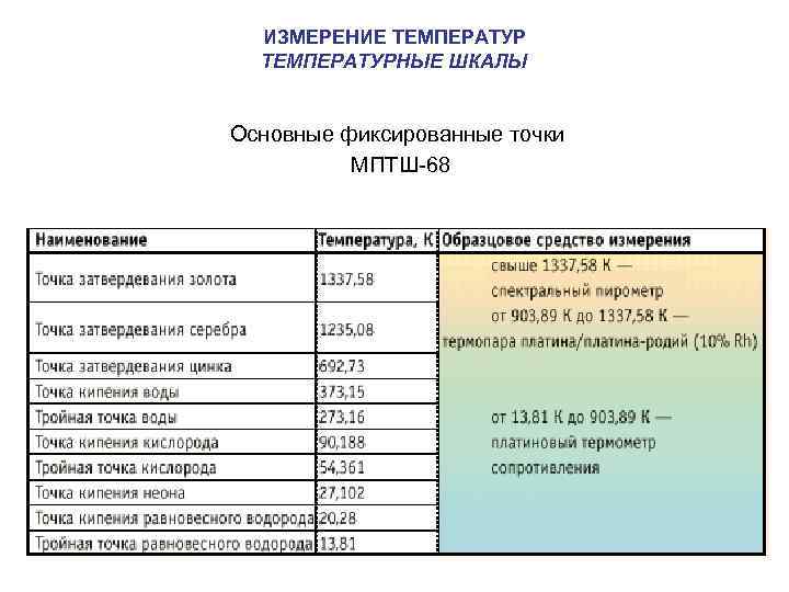  ИЗМЕРЕНИЕ ТЕМПЕРАТУРНЫЕ ШКАЛЫ Основные фиксированные точки МПТШ 68 