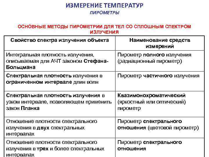  ИЗМЕРЕНИЕ ТЕМПЕРАТУР ПИРОМЕТРЫ ОСНОВНЫЕ МЕТОДЫ ПИРОМЕТРИИ ДЛЯ ТЕЛ СО СПЛОШНЫМ СПЕКТРОМ ИЗЛУЧЕНИЯ Свойство