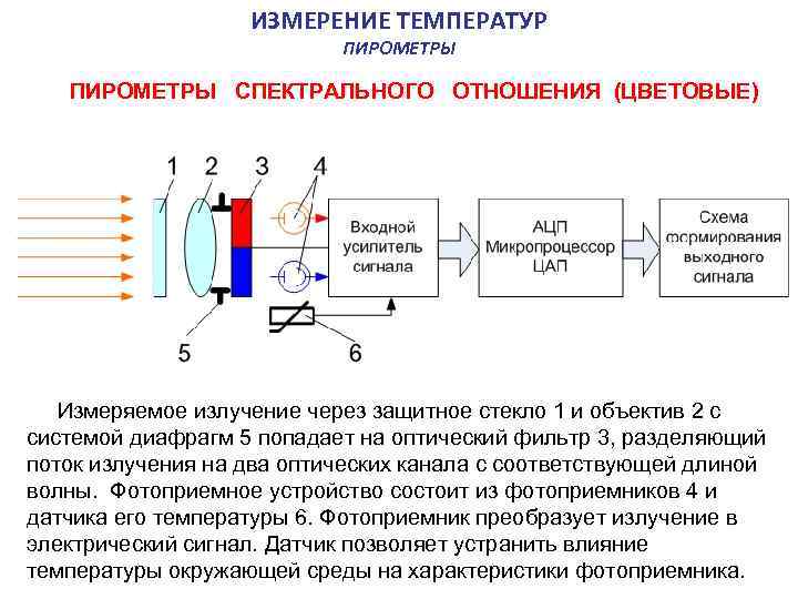  ИЗМЕРЕНИЕ ТЕМПЕРАТУР ПИРОМЕТРЫ СПЕКТРАЛЬНОГО ОТНОШЕНИЯ (ЦВЕТОВЫЕ) Измеряемое излучение через защитное стекло 1 и