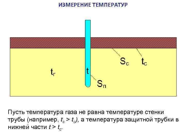  ИЗМЕРЕНИЕ ТЕМПЕРАТУР ГАЗОВЫХ ПОТОКОВ И ПЛАМЕНИ Пусть температура газа не равна температуре стенки