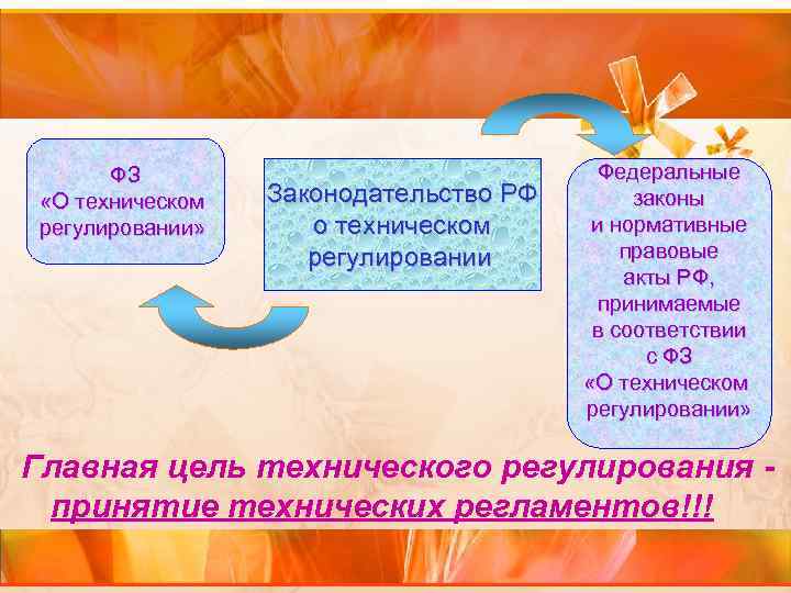  ФЗ Федеральные «О техническом Законодательство РФ законы регулировании» о техническом и нормативные регулировании