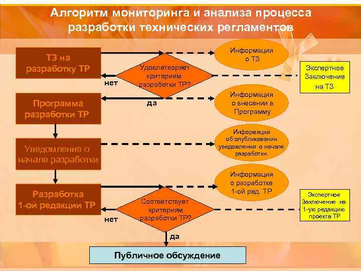 Регламент информация. Порядок разработки и принятия технического регламента схема. Алгоритм принятия технического регламента схема. Блок схема разработки технического регламента. Алгоритм мониторинга.