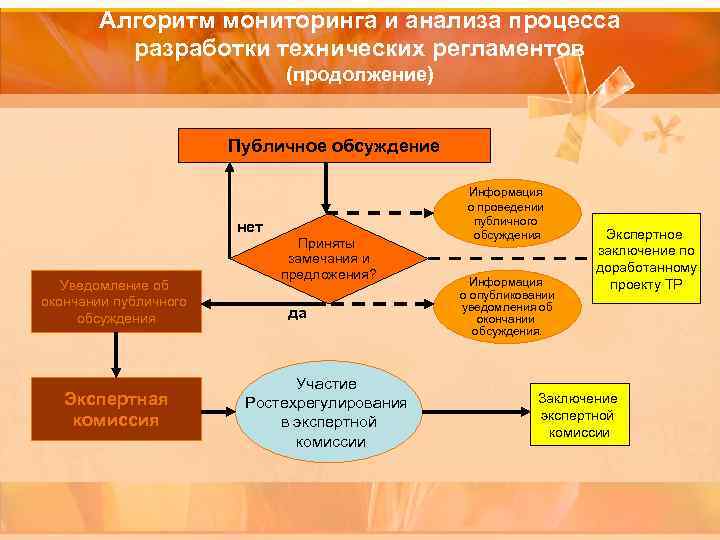 Принятие технического регламента. Алгоритм мониторинга. Алгоритм процесса мониторинга. Разработка и принятие технического регламента. Общественный мониторинг алгоритм действий.