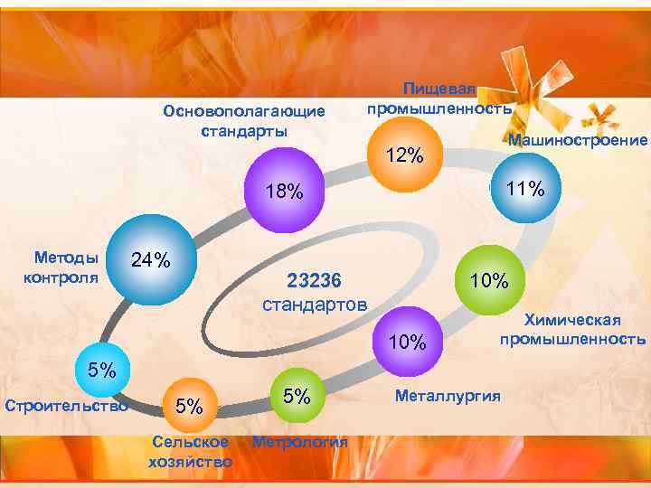  Пищевая Основополагающие промышленность стандарты Машиностроение 12% 18% 11% Методы 24% контроля 23236 10%