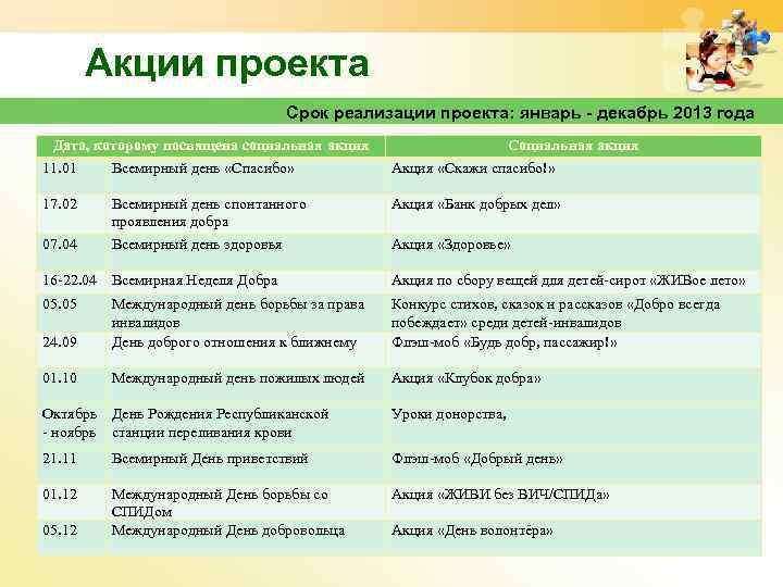 Период реализации проекта