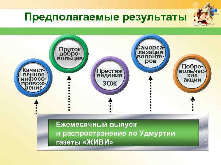 Предполагаемые результаты Приток Самореа- добро- лизация вольцев волонтё- ров Добро- Качест- Престиж вольчес- венное