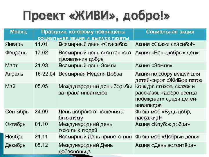  Проект «ЖИВИ» , добро!» Месяц Праздник, которому посвящены Социальная акция социальная акция и