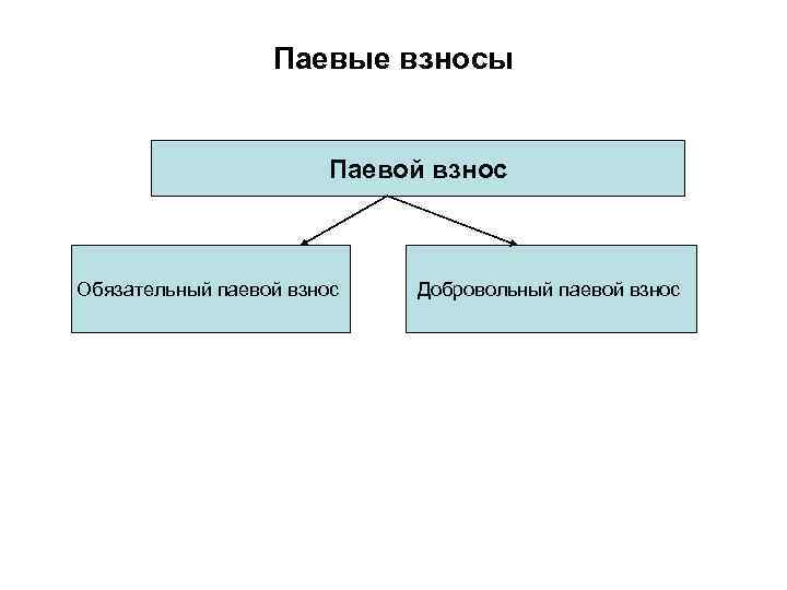  Паевые взносы Паевой взнос Обязательный паевой взнос Добровольный паевой взнос 