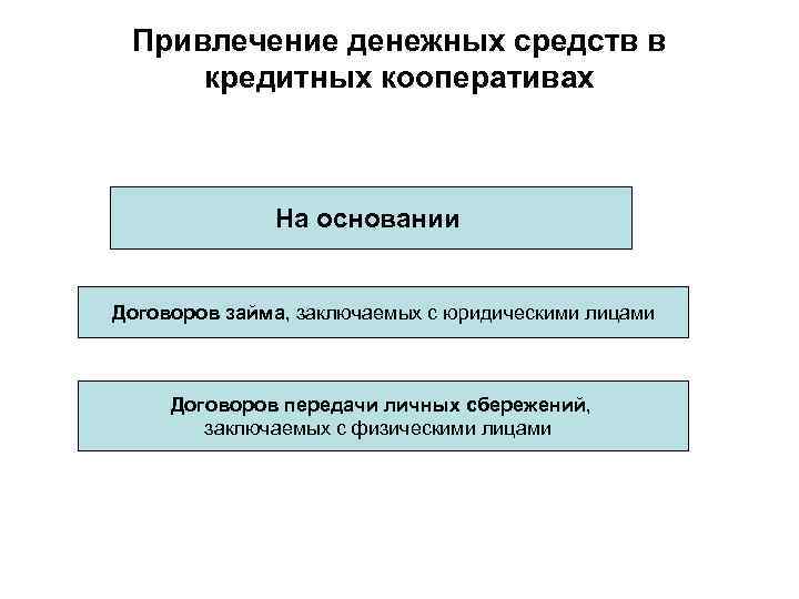  Привлечение денежных средств в кредитных кооперативах На основании Договоров займа, заключаемых с юридическими