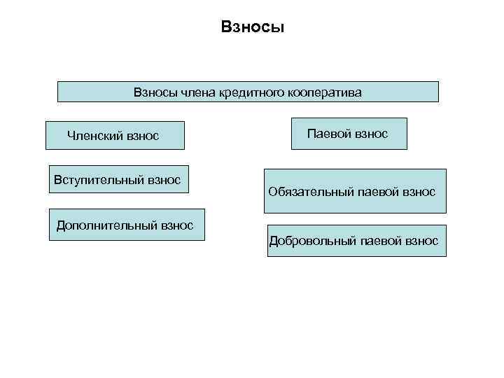  Взносы члена кредитного кооператива Членский взнос Паевой взнос Вступительный взнос Обязательный паевой взнос