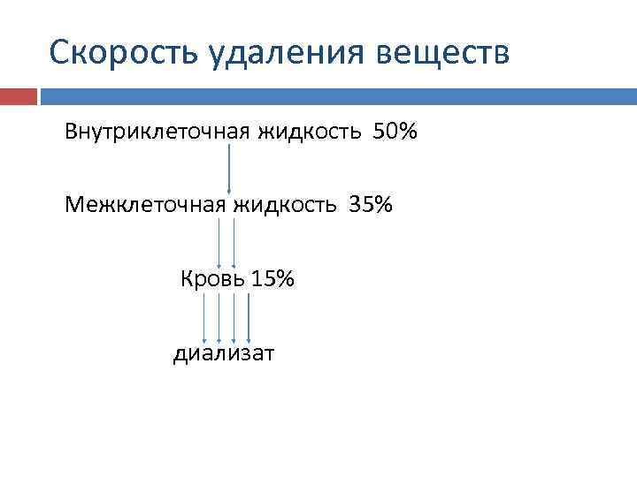 Скорость удаления веществ Внутриклеточная жидкость 50% Межклеточная жидкость 35%  Кровь 15%  