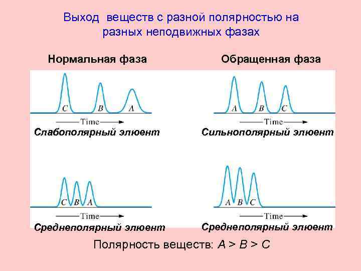  Выход веществ с разной полярностью на разных неподвижных фазах Нормальная фаза Обращенная фаза