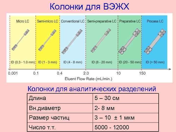  Колонки для ВЭЖХ Колонки для аналитических разделений Длина 5 – 30 см Вн.