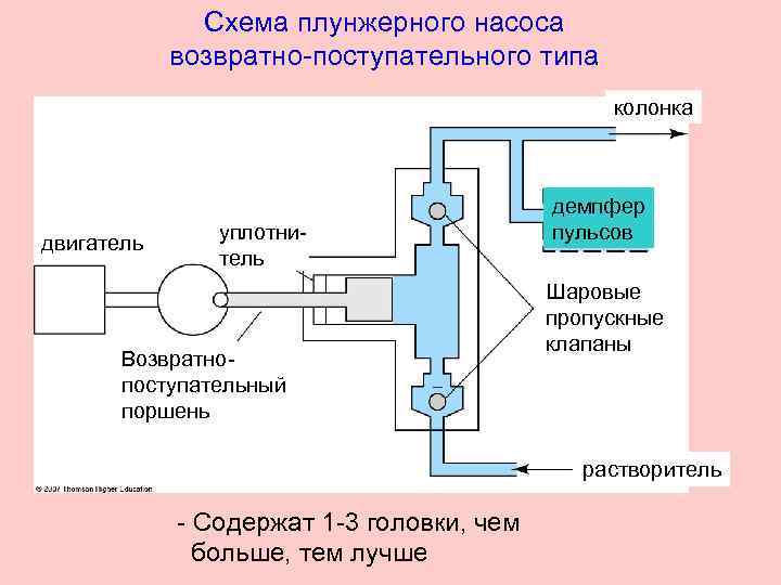 Схема плунжерного насоса возвратно-поступательного типа колонка демпфер уплотни- пульсов двигатель Шаровые пропускные клапаны