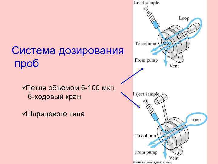 Система дозирования проб ü Петля объемом 5 -100 мкл, 6 -ходовый кран üШприцевого типа
