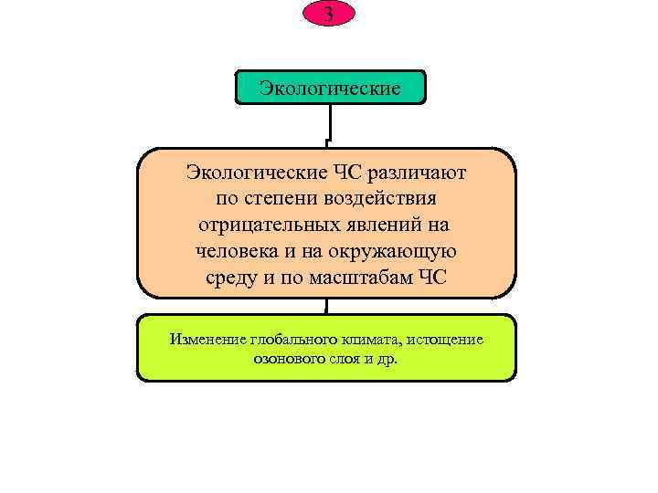  3 Экологические ЧС различают по степени воздействия отрицательных явлений на человека и на