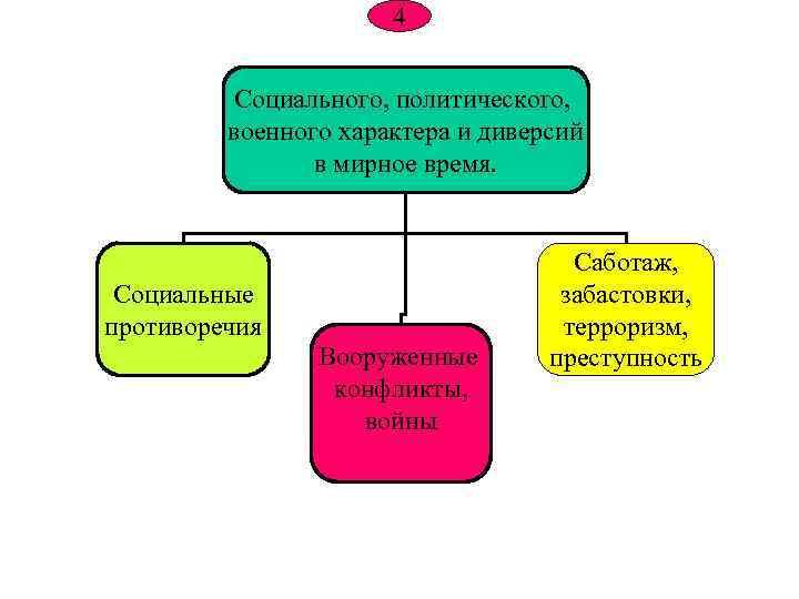  4 Социального, политического, военного характера и диверсий в мирное время. Саботаж, Социальные забастовки,