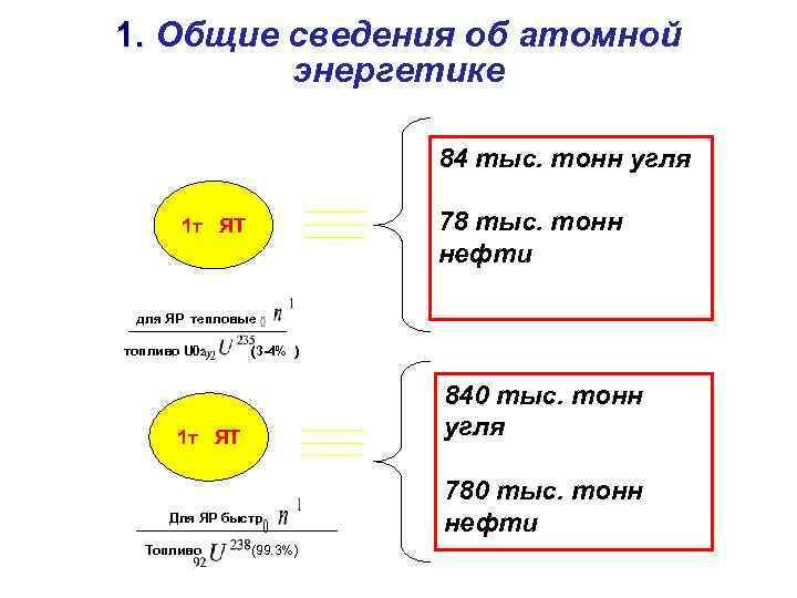 1. Общие сведения об атомной энергетике 84 тыс. тонн угля 1 т ЯТ 78